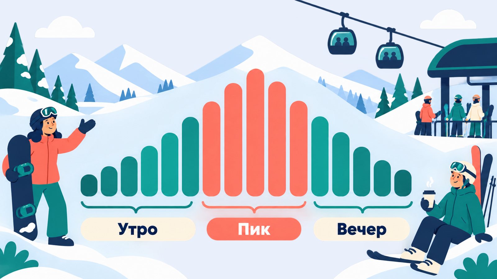 Столбики графика растут и падают под подписями «Утро», «Пик» и «Вечер»; сбоку девушка с доской и лыжник с кофе