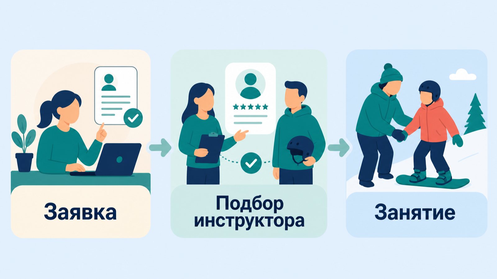 Три шага подряд с подписями: Заявка за ноутбуком, Подбор инструктора по карточке с оценкой и Занятие на снегу